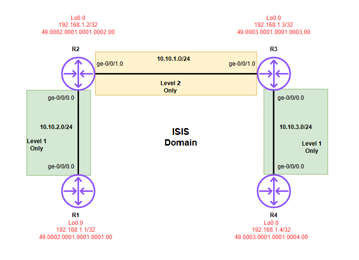 Basic IS-IS Topology